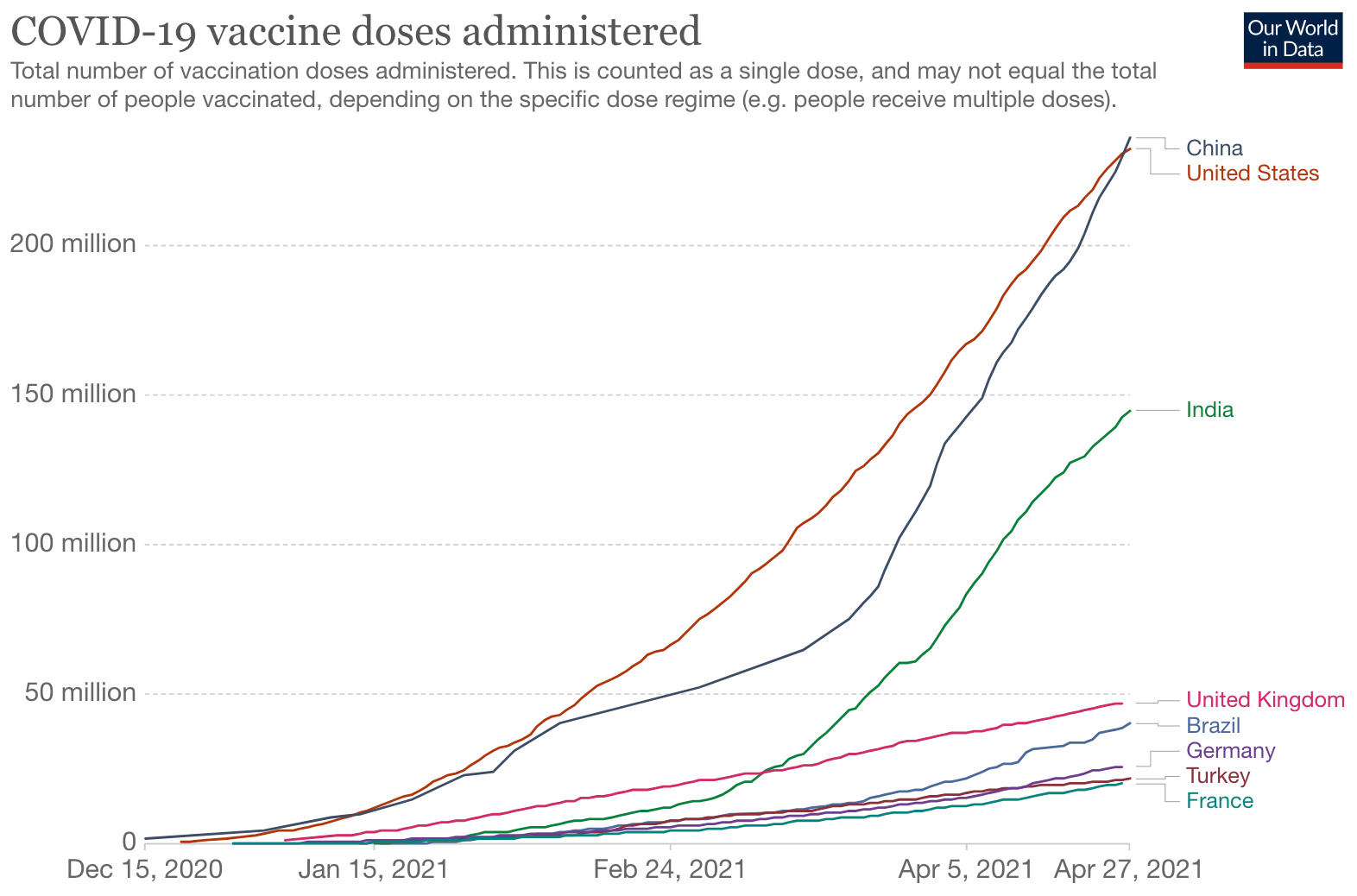 31省份已累计报告接种新冠疫苗23597.6万<font color="red">剂</font>次，超过美国总<font color="red">剂</font>次，位居全球第一