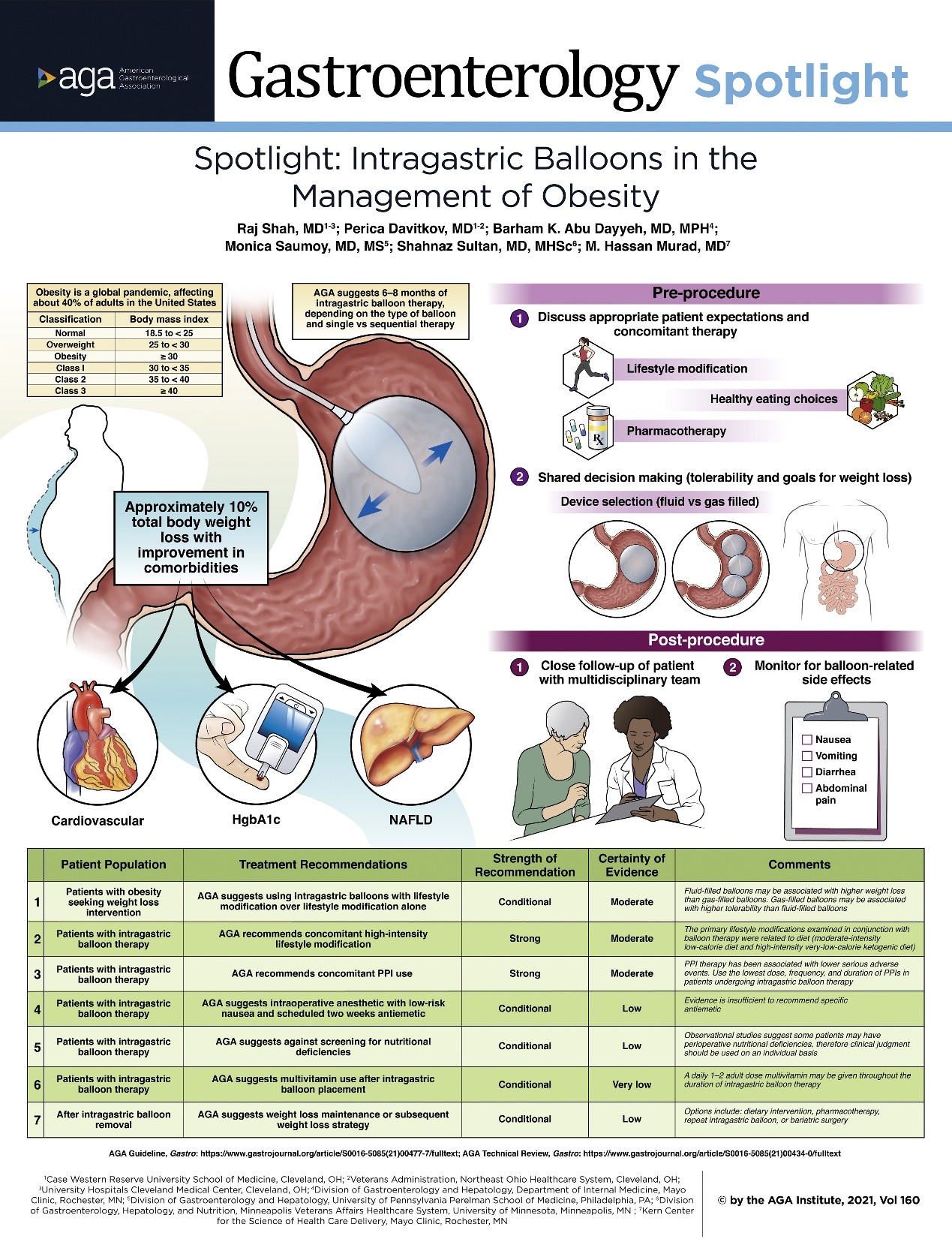 Gastroenterology：美国<font color="red">胃肠病</font>学协会发布有关使用胃内球囊治疗肥胖症的正式建议