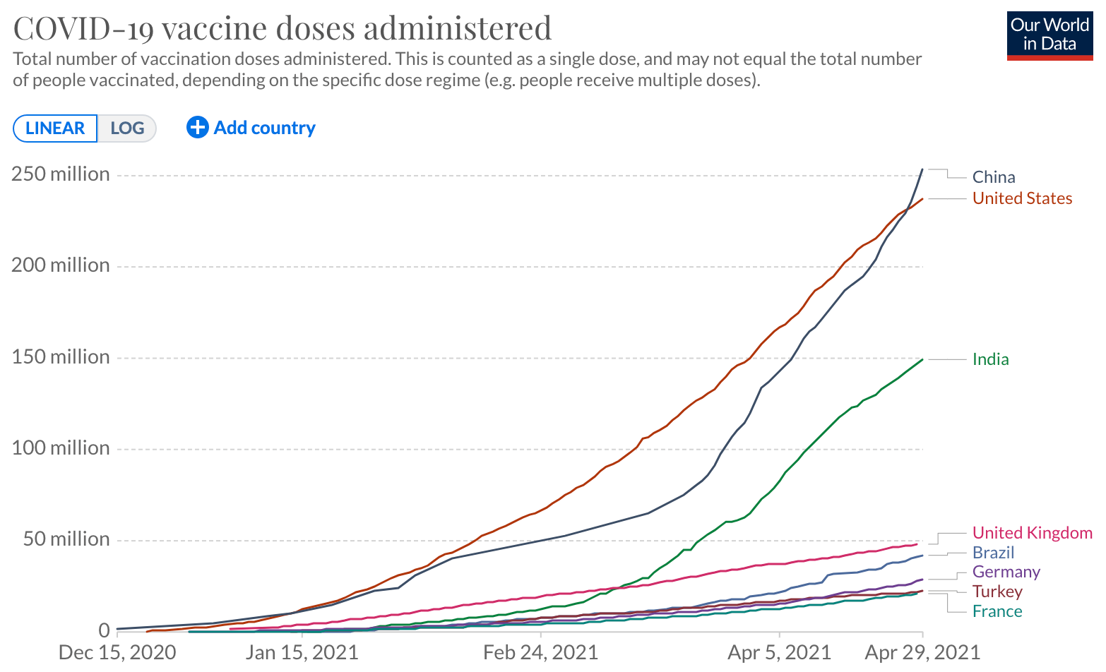 2021年5月1日全球新冠肺炎（COVID-19）疫情简报，确诊超1亿5197万，印度日增<font color="red">40</font>万感染者，国内昨日接种超过955万剂次新冠疫苗