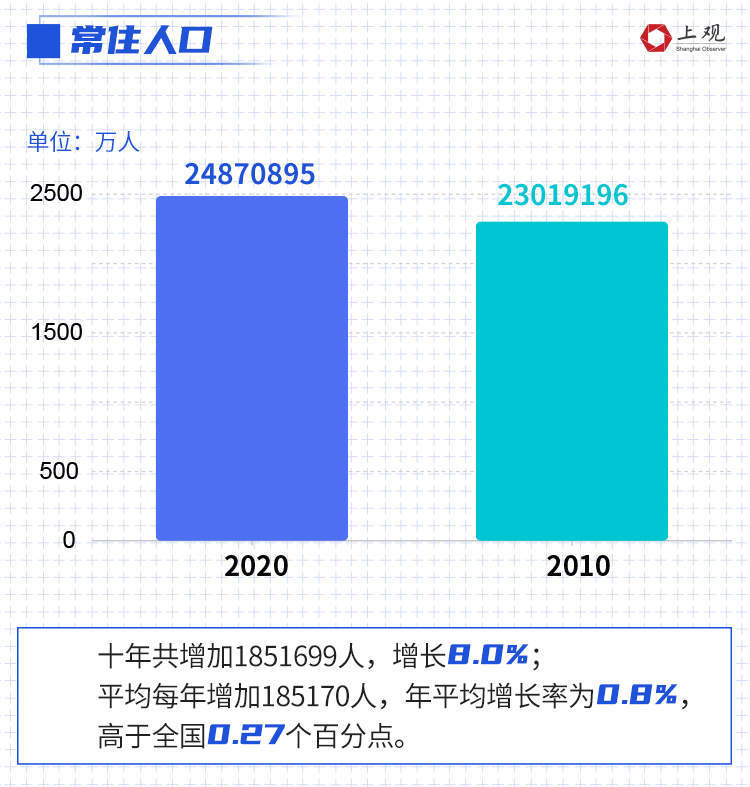 十年间上海增长185万人！上海第七次全国人口普查数据来啦