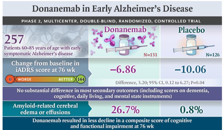 NEJM：<font color="red">Donanemab</font>治疗早期阿尔茨海默病临床研究获得积极结果