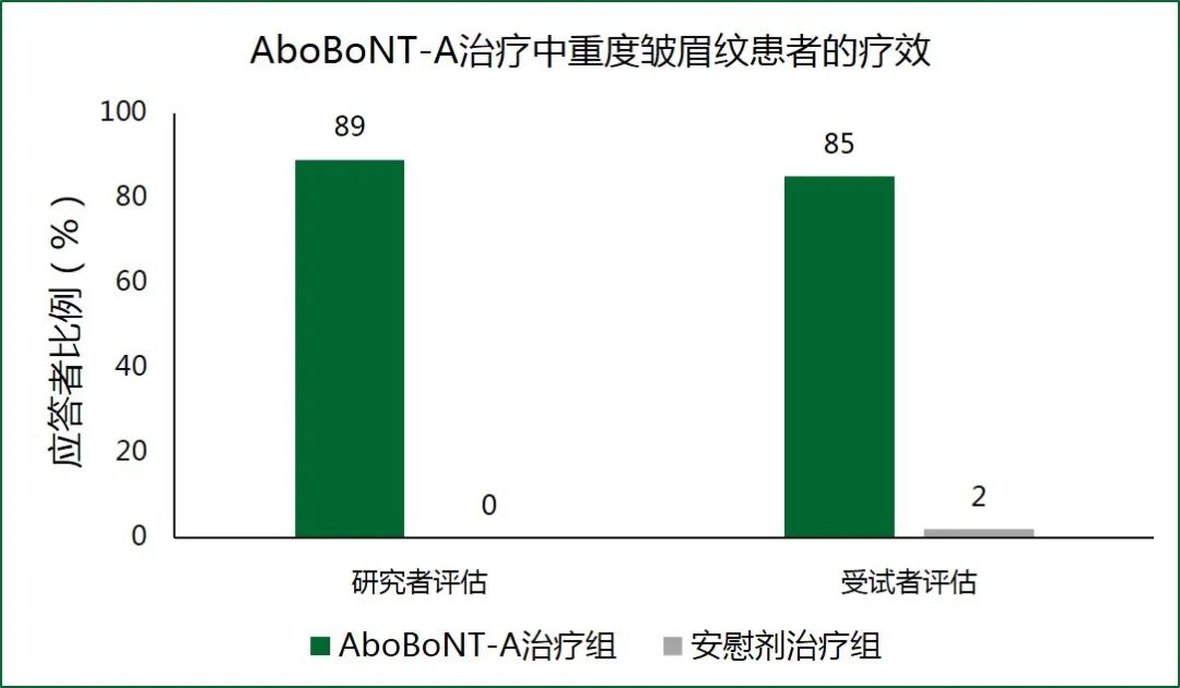 【文献解读】“AboBoNT-A ”疗效和患者满意度兼具优越性，可作为求美者更好的选择