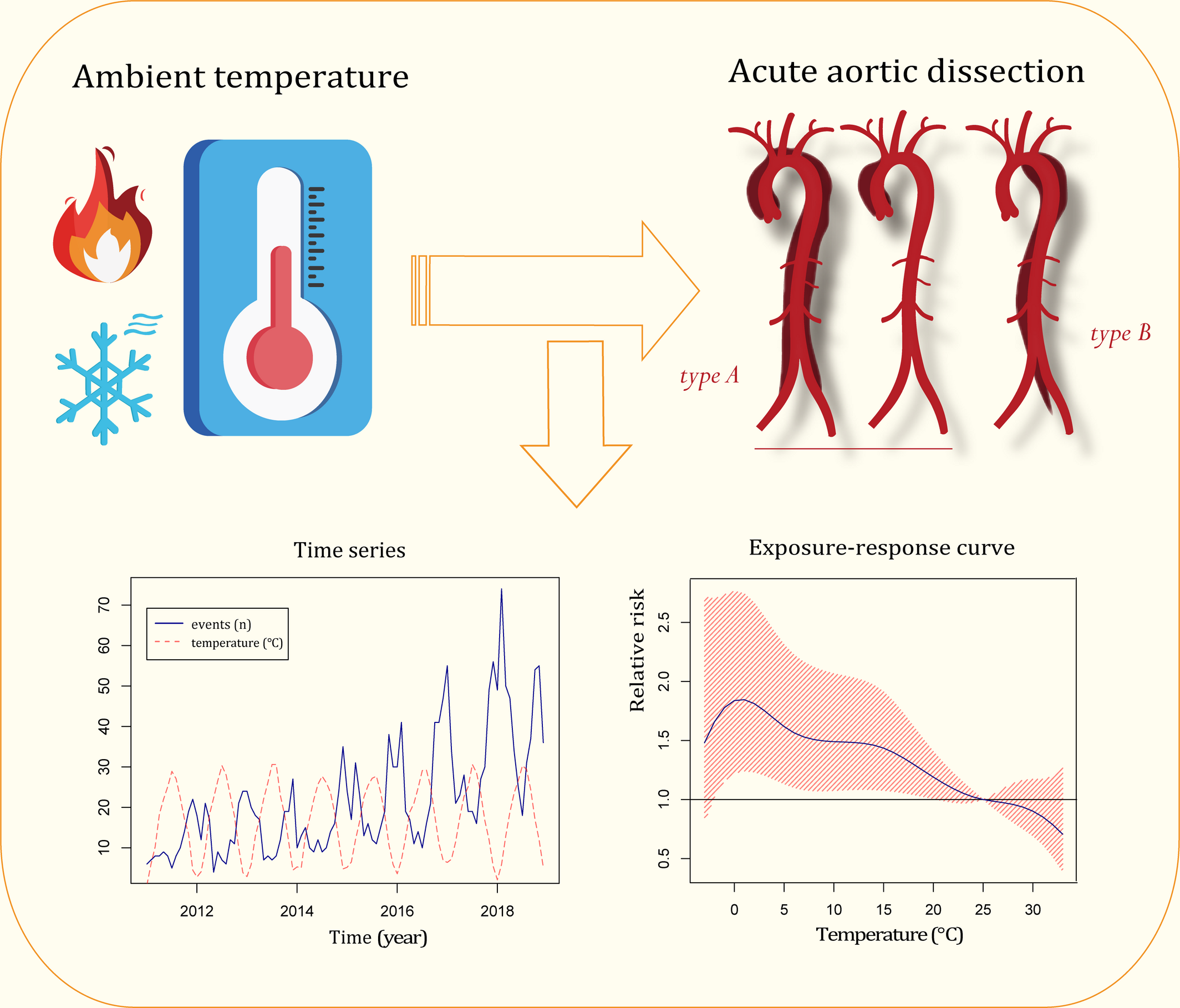 JAHA：每日平均温度和温度变化与急性主动脉夹层风险的<font color="red">关联</font>