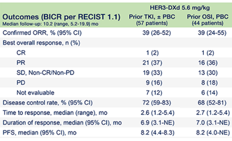 ASCO2021:Patritumab Deruxtecan在EGFR抑制剂耐药、EGFR突变<font color="red">的</font>非小<font color="red">细胞</font>肺癌患者中产生持久反应
