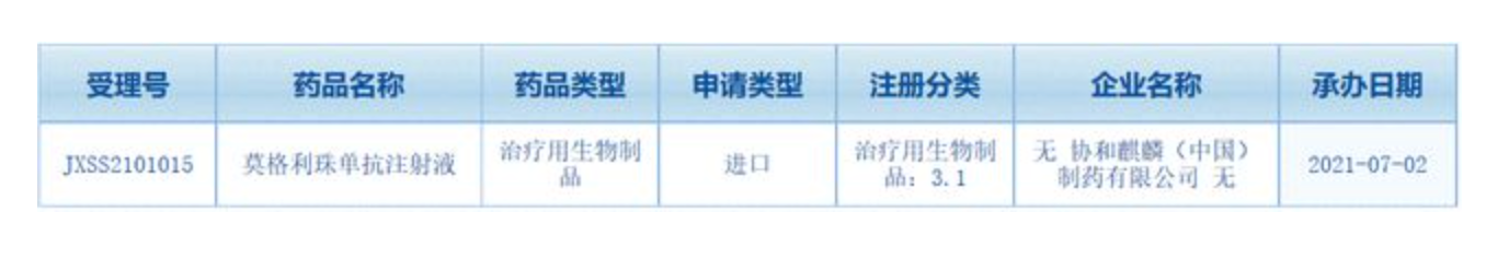 协和麒麟<font color="red">mogamulizumab</font>单抗在中国递交上市申请，用于皮肤T细胞淋巴瘤
