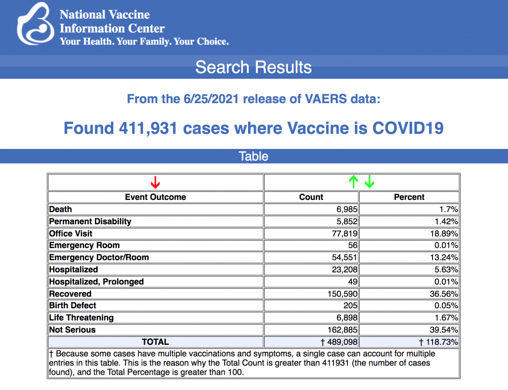 美国新冠<font color="red">疫苗</font>不良反应达到400000例，FDA在辉瑞和Moderna<font color="red">疫苗</font>说明书中添加心脏炎症警告