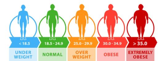 Lancet：57个国家68万人数据——即使<font color="red">BMI</font>为正常上限，糖尿病风险仍增4成！