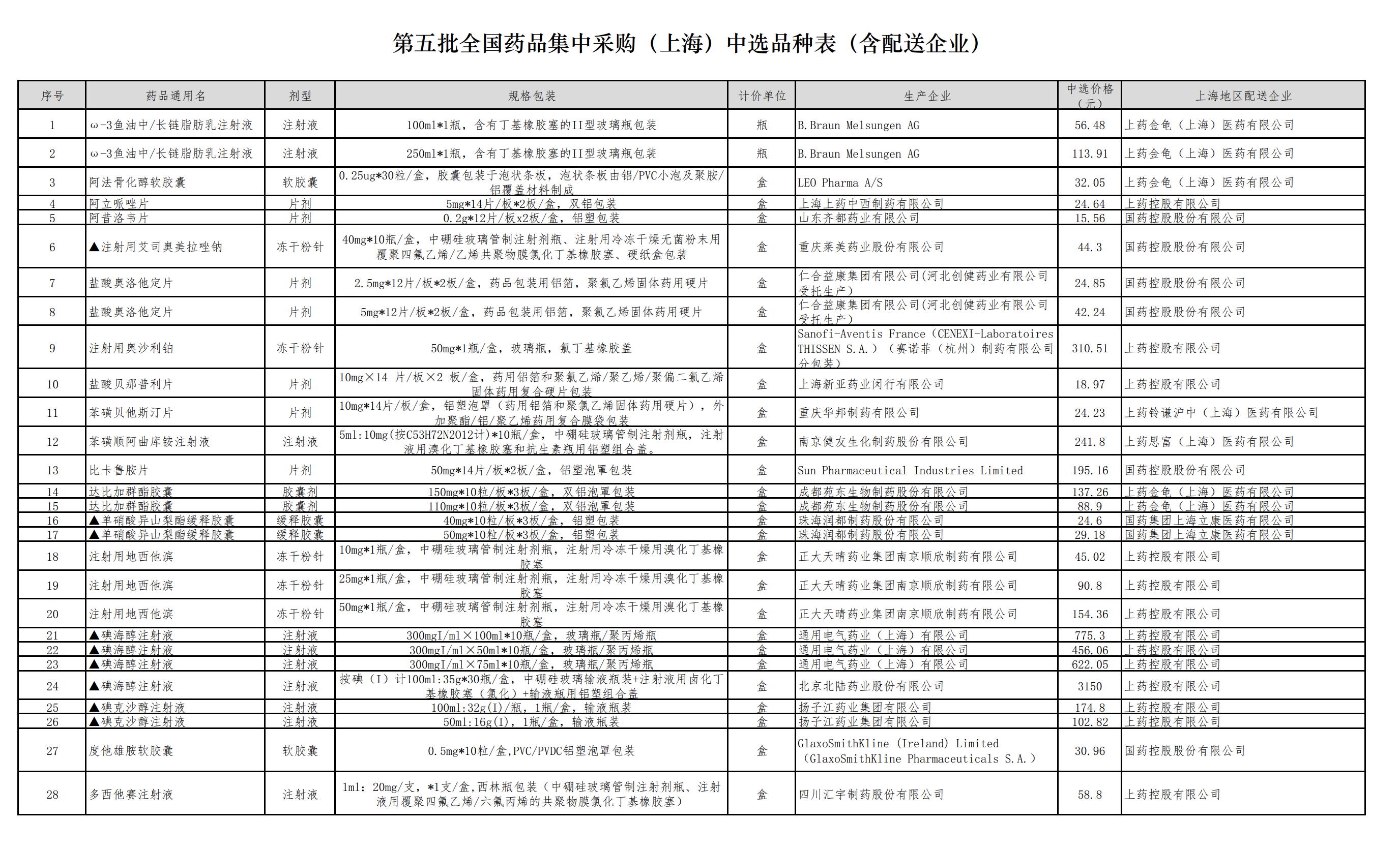 第五批國(guó)家組織藥品集中采購(gòu)61個(gè)藥品中選結(jié)果公布，預(yù)計(jì)將于10月下旬在本市正式執(zhí)行