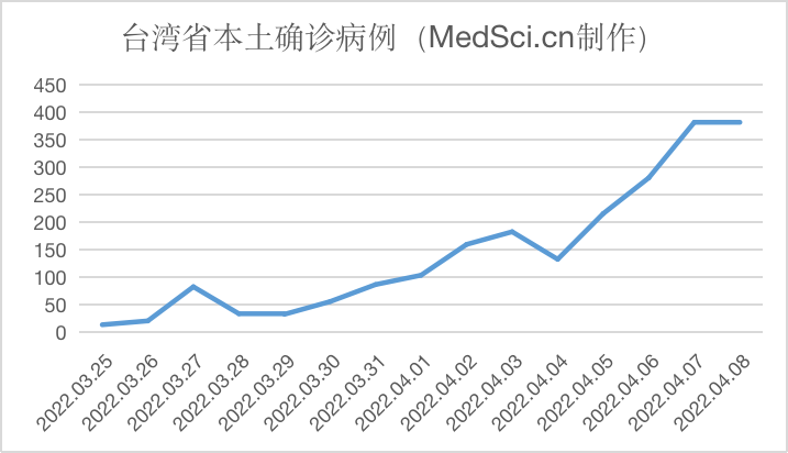 中国台湾省<font color="red">新增</font>384例本土新冠肺炎病例，较昨日上升2例（2022.04.08)