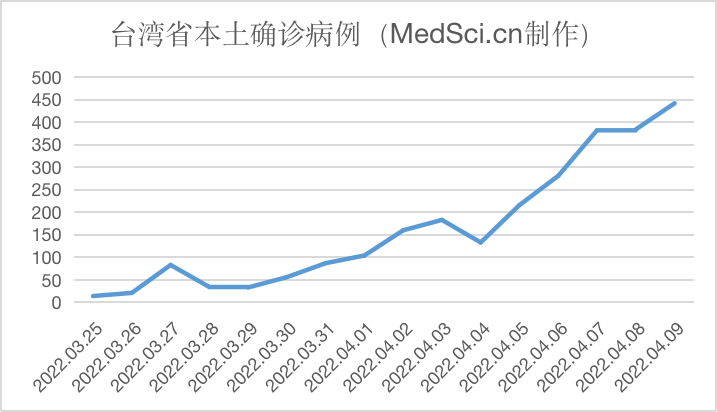 中国台湾省新增442例本土新冠肺炎病例，1例死亡（2022.04.09)