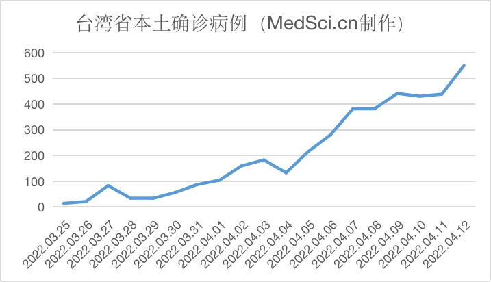 中国台湾省新增551例本土新冠肺炎病例（2022.04.12)