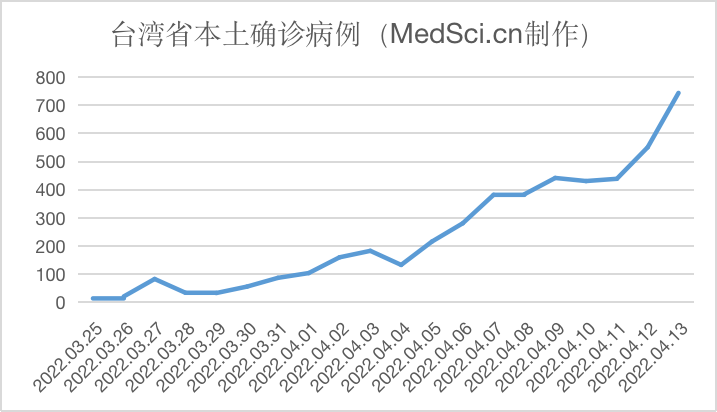 中国台湾省新增<font color="red">744</font>例本土新冠肺炎病例，可能正在加速增长（2022.04.13)