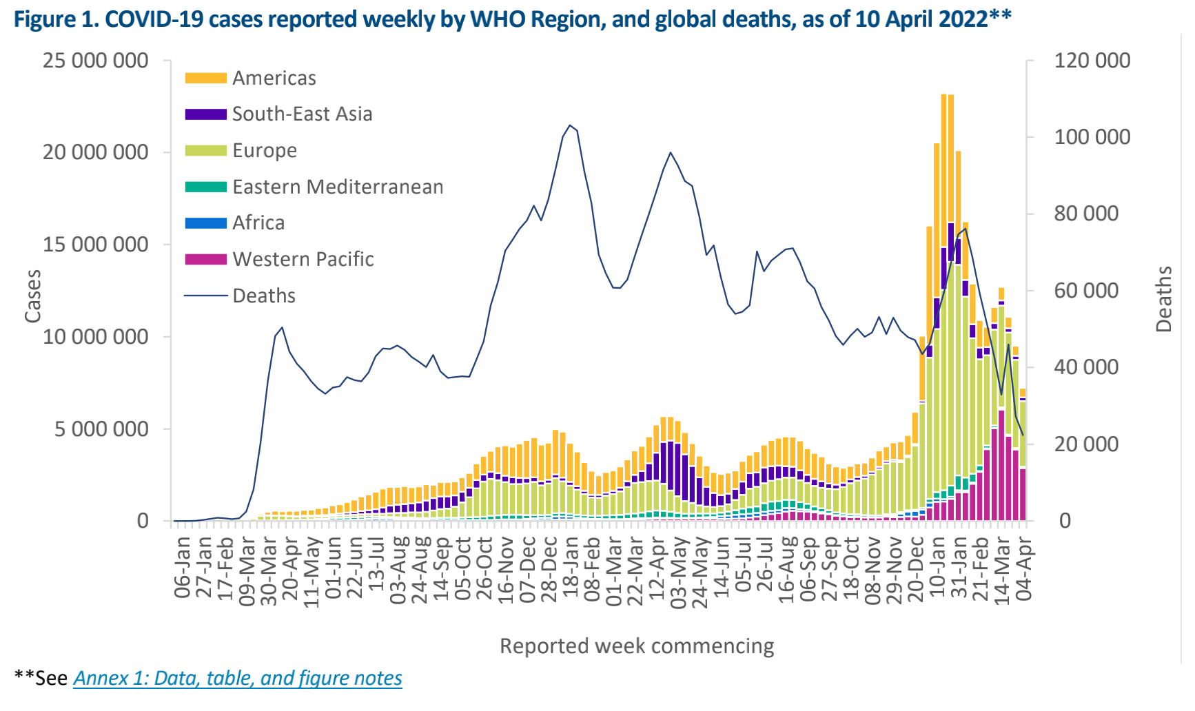 WHO：新冠病毒流行每周趋势报告（2022.04.12）