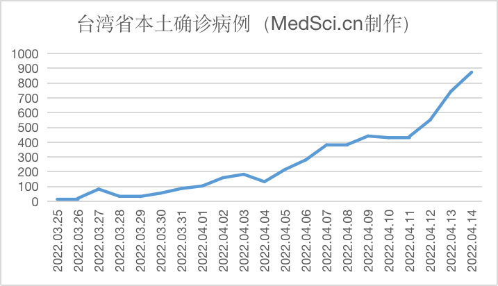 <font color="red">中国</font>台湾省新增874例本土新冠肺炎病例，再创新高，可能正在<font color="red">加速</font>增长（2022.04.14)