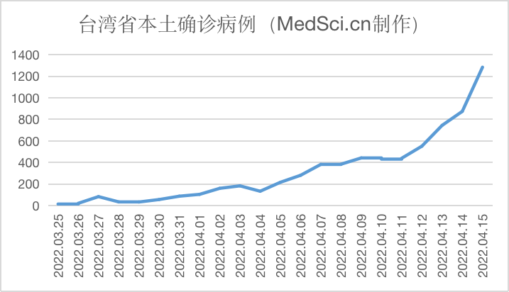 中国台湾省新增1209例本土新冠肺炎病例，再创新高，病例加速<font color="red">增长</font>（2022.04.15)