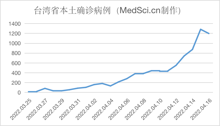 中国台湾省新增1199例本土新冠肺炎病例（2022.04.16)
