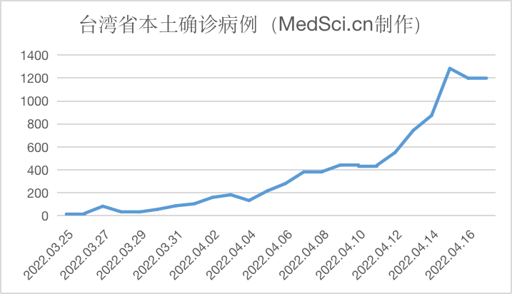 中国台湾省新增1210例本土新冠肺炎病例（2022.04.17)