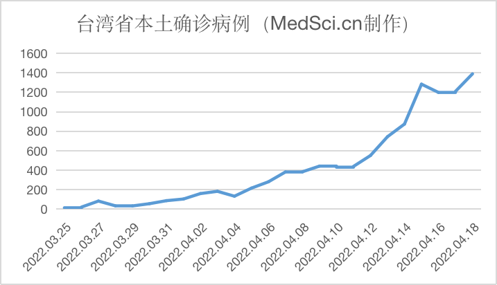 中国台湾省新增1390例本土新冠肺炎病例（2022.04.18)