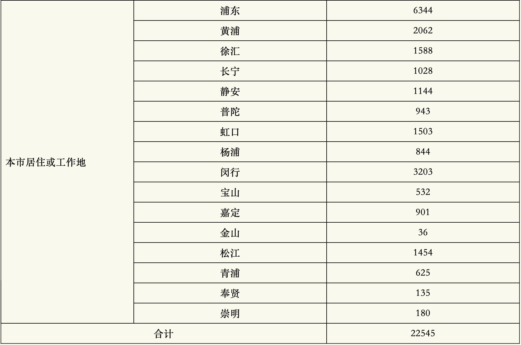 上海昨日新增本土确诊<font color="red">病例</font>2494例、无症状感染者16407例，死亡7例，本土确诊<font color="red">病例</font><font color="red">治愈</font>出院1682例（2022.04.20）