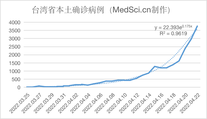 中国台湾省新增3766例本土新冠肺炎病例，4月28日可能日新增万例（2022.04.22)