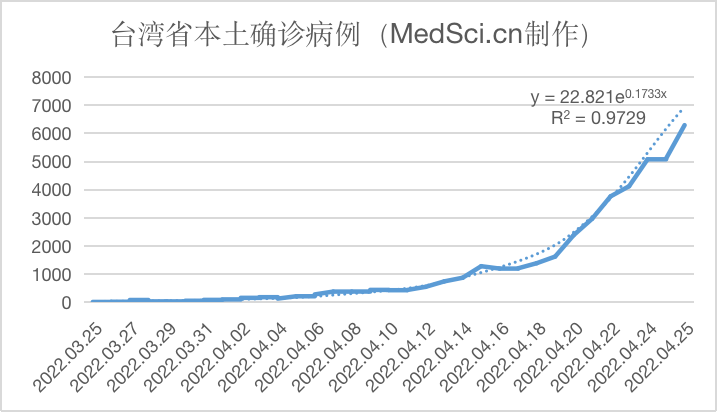 中国台湾省新增6295例本土新<font color="red">冠</font>肺炎病例，<font color="red">无</font>死亡病例（2022.04.26)