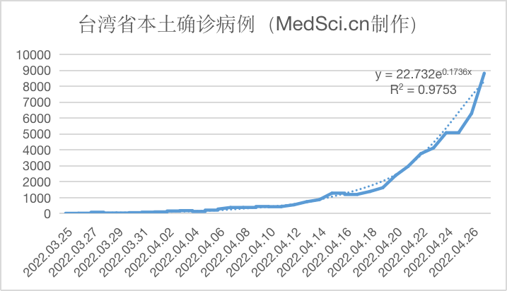 中国台湾省新增8822例本土<font color="red">新</font>冠肺炎病例，死亡2例，与前期<font color="red">预测</font>相似（2022.04.27)