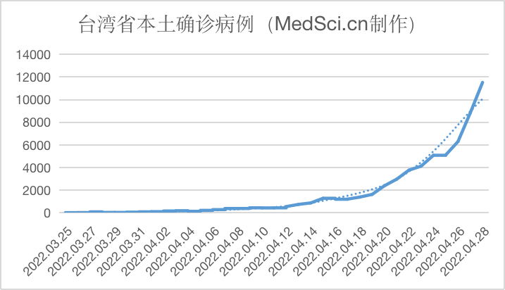 中国台湾省新增11353例本土新冠肺炎病例，死亡2例，梅斯<font color="red">医学成</font>功预测（2022.04.28)