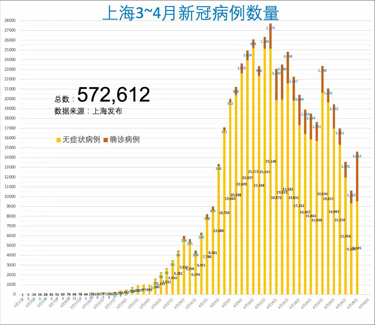 昨日<font color="red">上海</font>新增本土5487+9545，新增本土死亡52例（2022.04.29）
