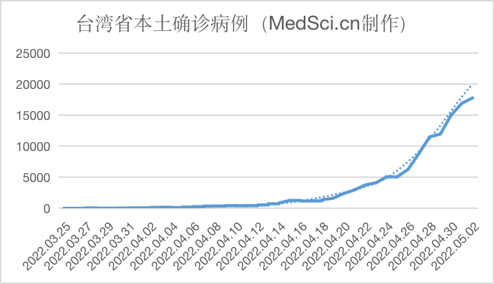 中国台湾新增本土17801例新冠确诊病例，死亡3例（2022.05.02）