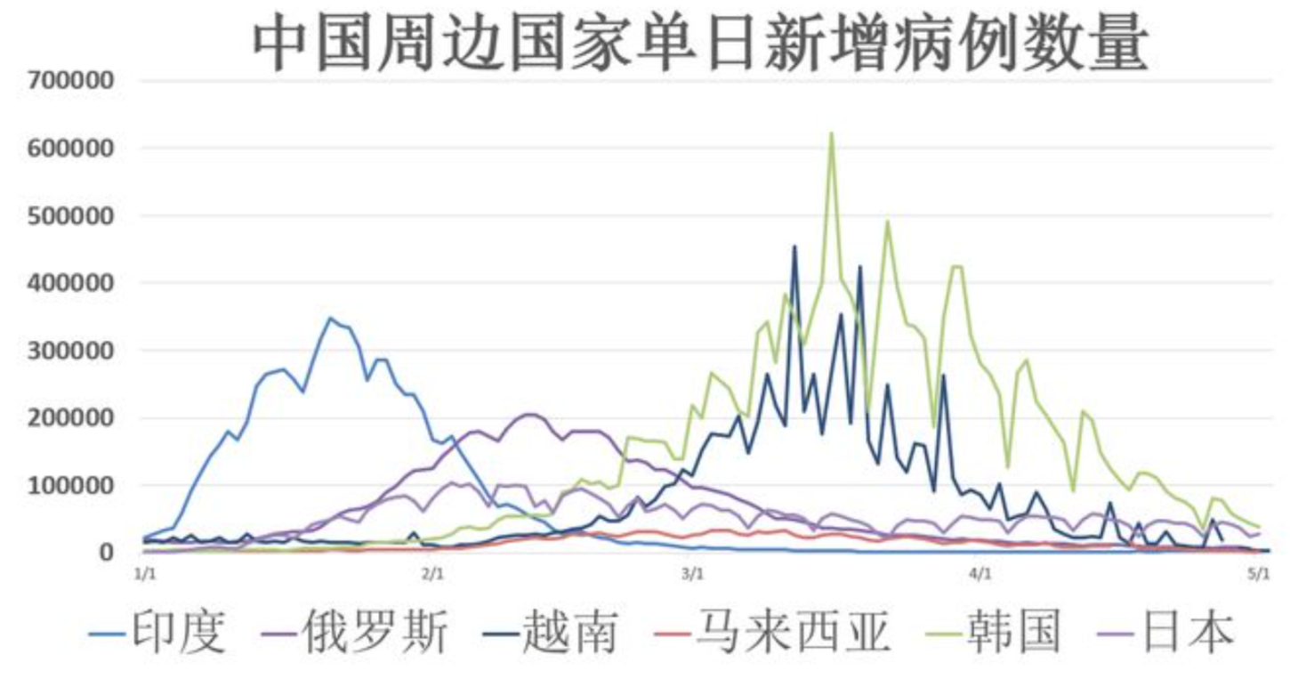 2022年5月3日简报:上海昨日新增274 5395例,死亡20例;全球不明原因