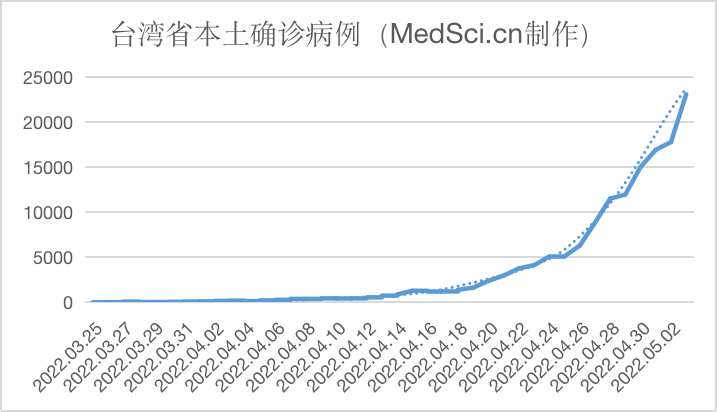 中国台湾新增本土23102<font color="red">例</font>新冠确诊病例，死亡5<font color="red">例</font>，与先前预测接近（2022.05.03）
