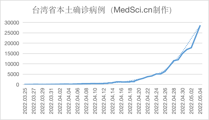 中国台湾新增本土28420例新冠确诊病例，死亡5例（预测<font color="red">值</font>为29253例）（2022.05.04）
