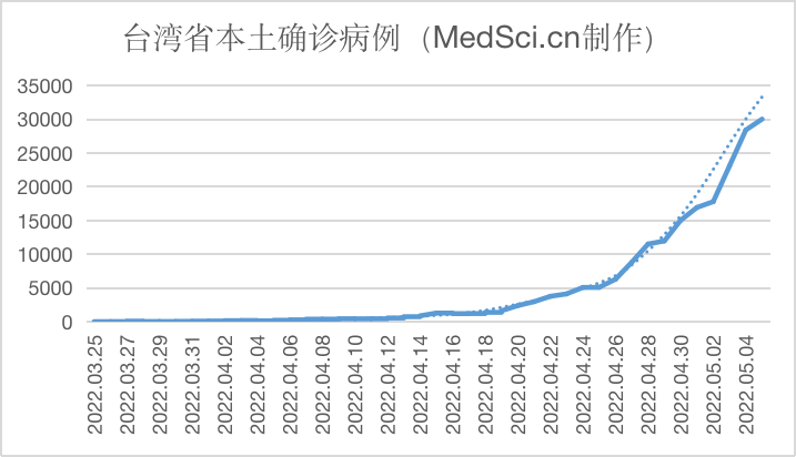 中国台湾新增本土30035例新冠确诊病例，死亡5例（2022.05.05）