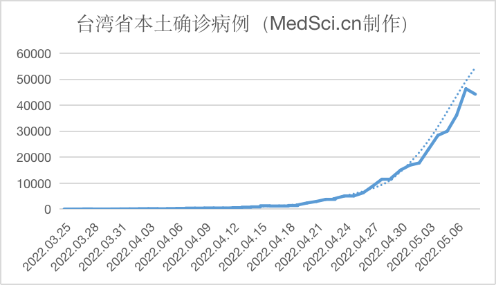 中国台湾新增本土44294例新冠确诊病例，死亡<font color="red">12</font>例（2022.05.08）