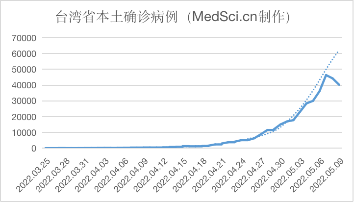 中国台湾新增本土40263例新冠确诊病例，死亡<font color="red">12</font>例（2022.05.09）