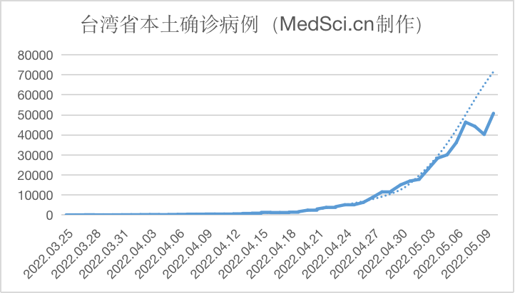 中国台湾新增本土50780例新冠确诊病例，死亡<font color="red">12</font>例（2022.05.10）