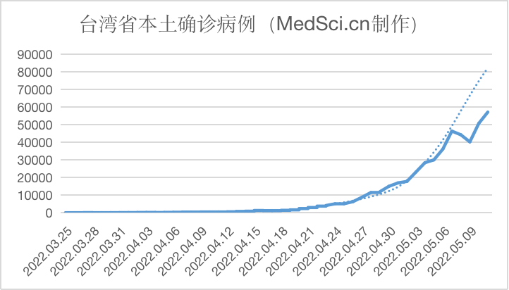 中国台湾新增本土57188例新冠确诊病例，死亡8例（2022.05.11）
