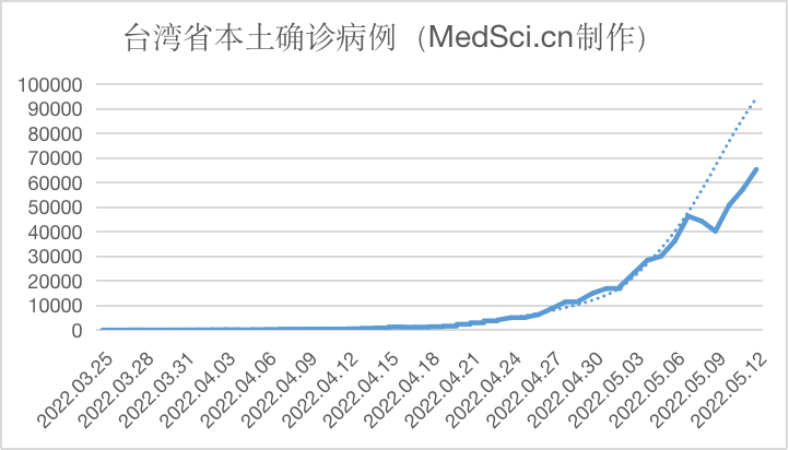 中国台湾新增本土65385例新冠确诊病例，死亡<font color="red">17</font>例，预计7月下旬将不再公布新冠确诊数（2022.05.12）