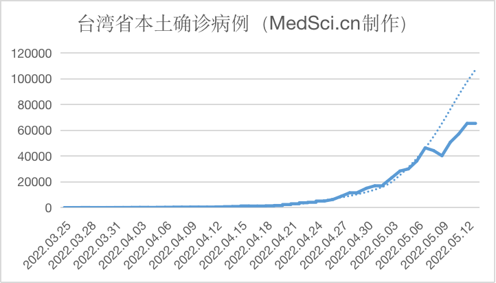 中国台湾新增本土64972例新冠确诊病例，死亡41例（2022.05.13）