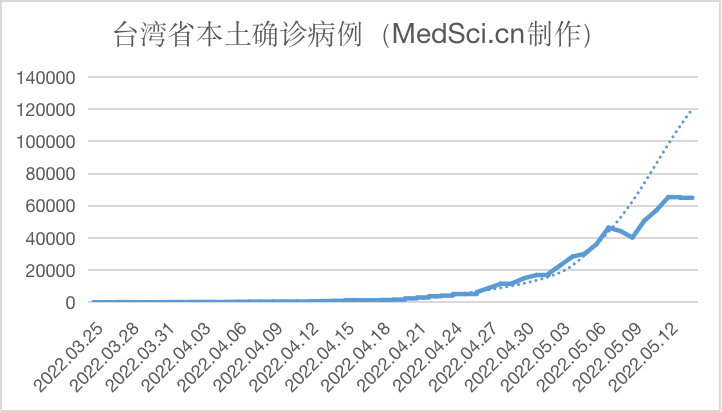 中国台湾新增本土64041例新冠确诊病例，死亡40例，已达检测上限，可能有大量病例未能确诊（2022.05.14）