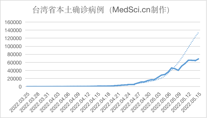 中国台湾新增本土68732例新冠<font color="red">确诊</font>病例，死亡19例（2022.05.15）