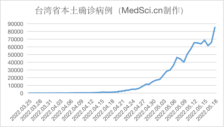 中国台湾新增本土85310例新冠<font color="red">确诊</font>病例，死亡41例（2022.05.18）