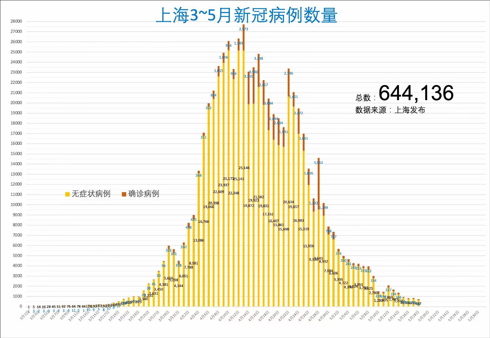上海昨日新增本土新<font color="red">冠</font>肺炎确诊病例82+637例，死亡1例，在每天700-900例之间震荡（2022.5.19）