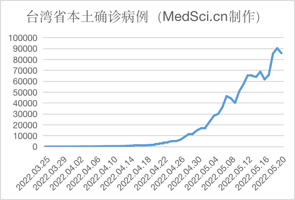 中国台湾新增本土85720例新冠确诊病例，死亡49例，预测疫情<font color="red">开始</font>缓解（2022.05.19）