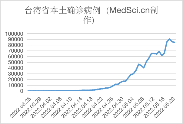 中国台湾新增本土新冠确诊<font color="red">病例</font>84587例，新增死亡<font color="red">病例</font>59例，疫情拐点已到（2022.5.21）