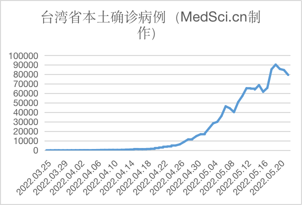 中国台湾新增本土新冠确诊病例79441例，新增死亡病例53例，每日新增开始快速下降（2022.5.22）