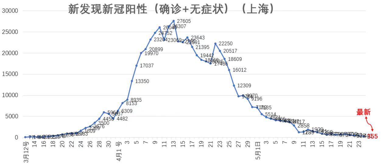 上海昨日新增本土新冠肺炎确诊病例44+343例，低于400例，无死亡病例（2022.5.25）