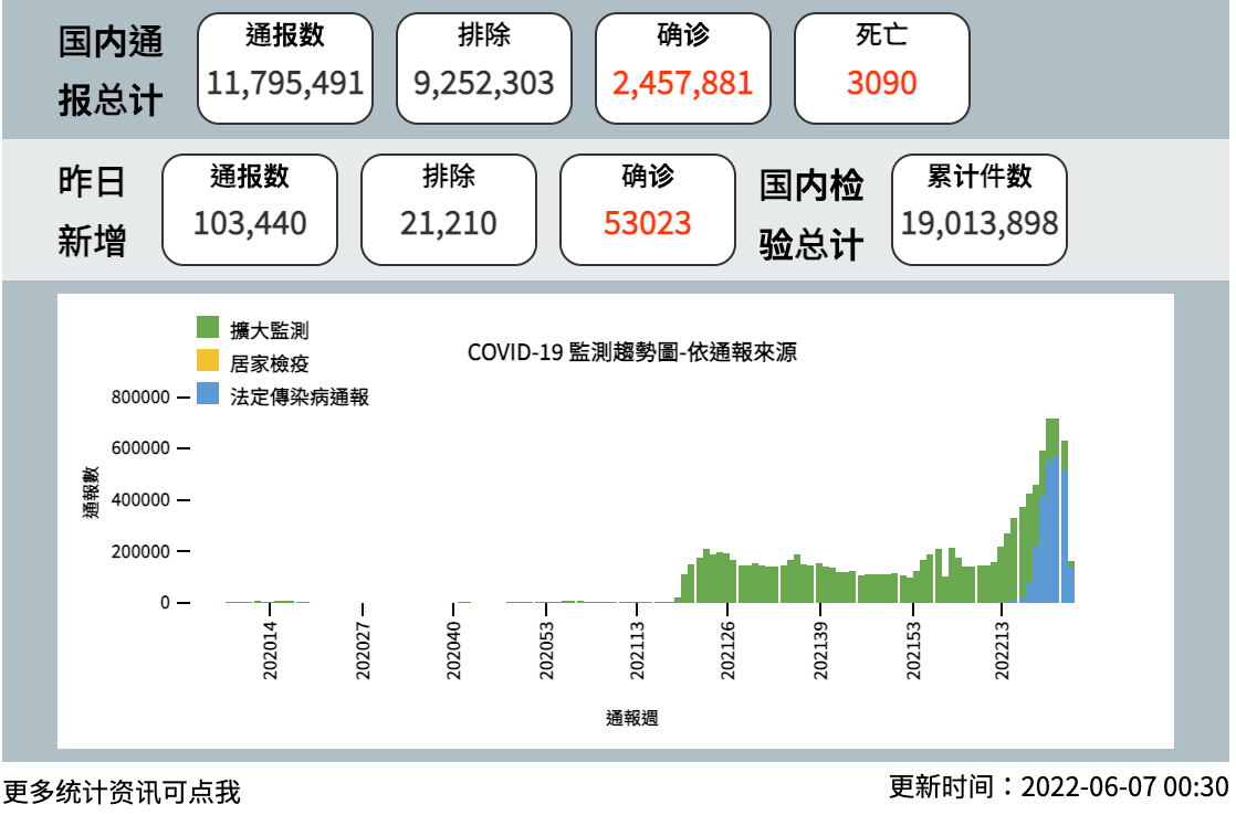 中國臺灣地區(qū)6日新增53023例新冠肺炎確診病例，151例死亡，確診數(shù)字有所下降，目前總死亡率為0.126%