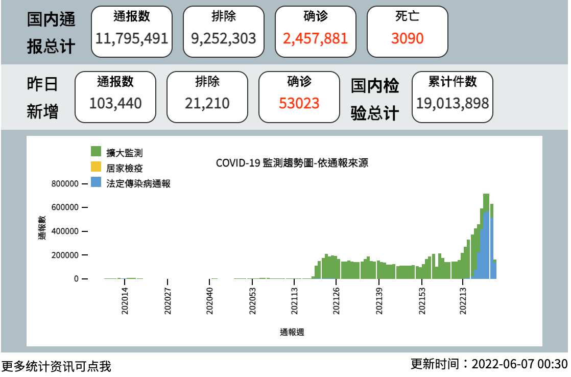 中国台湾地区6日新增53023例新冠肺炎确诊病例，151例死亡，确诊数字有所下降，目前总死亡率为0.126%