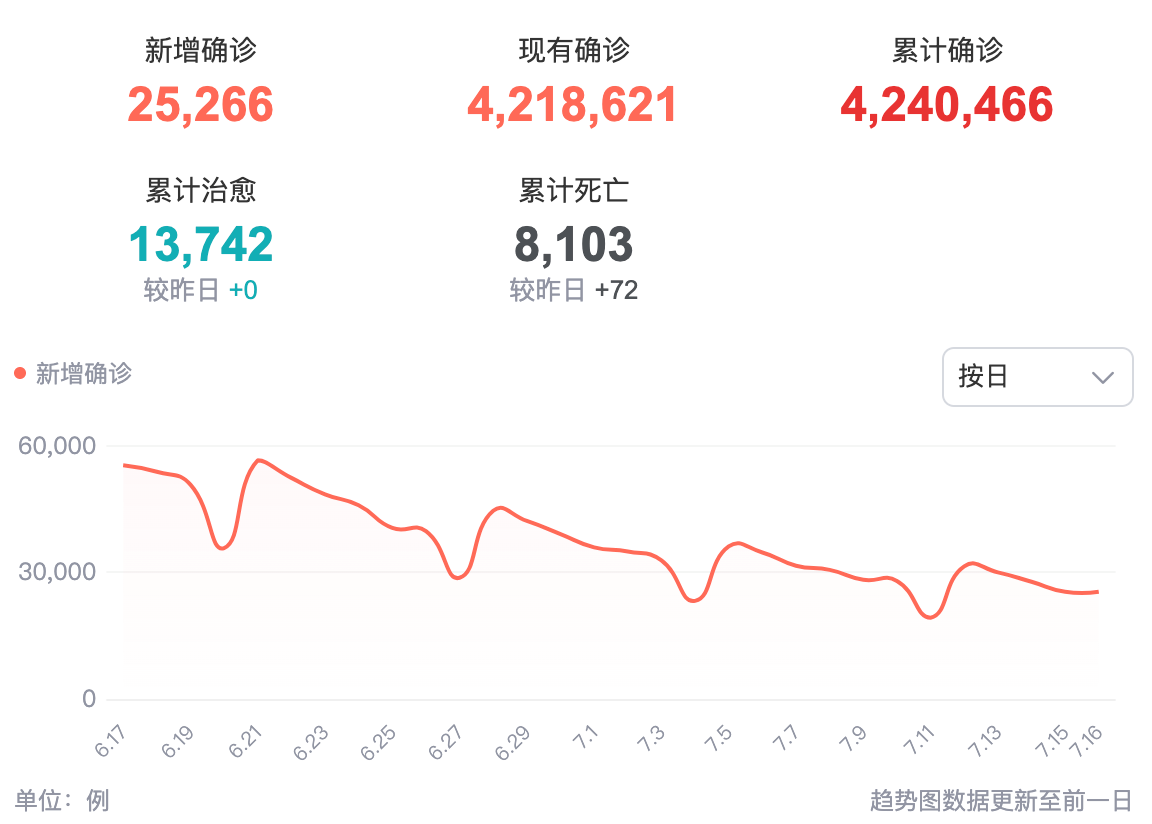 中国台湾新增25296例新冠肺炎确诊病例 新增<font color="red">72</font>例死亡